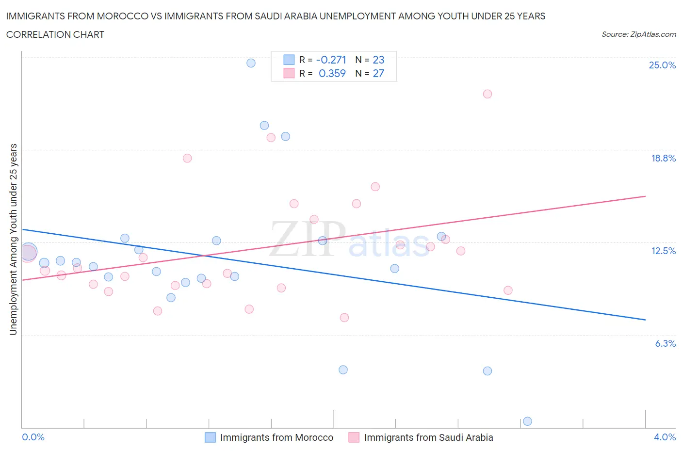 Immigrants from Morocco vs Immigrants from Saudi Arabia Unemployment Among Youth under 25 years