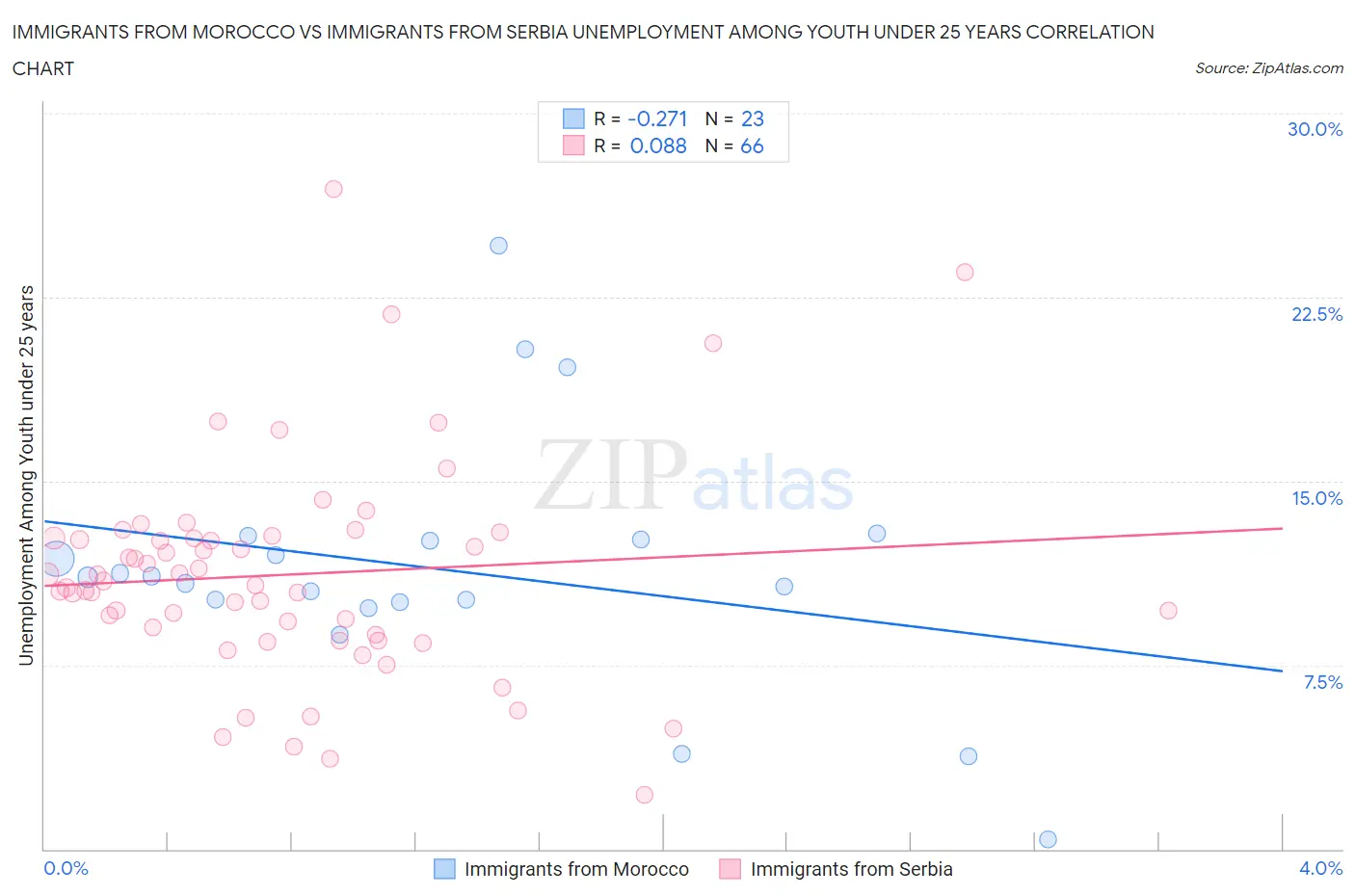 Immigrants from Morocco vs Immigrants from Serbia Unemployment Among Youth under 25 years