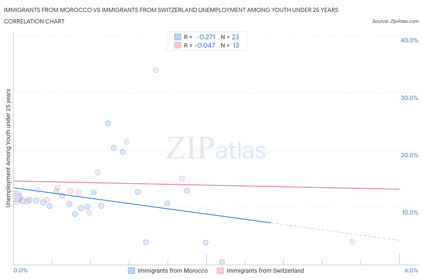 Immigrants from Morocco vs Immigrants from Switzerland Unemployment Among Youth under 25 years