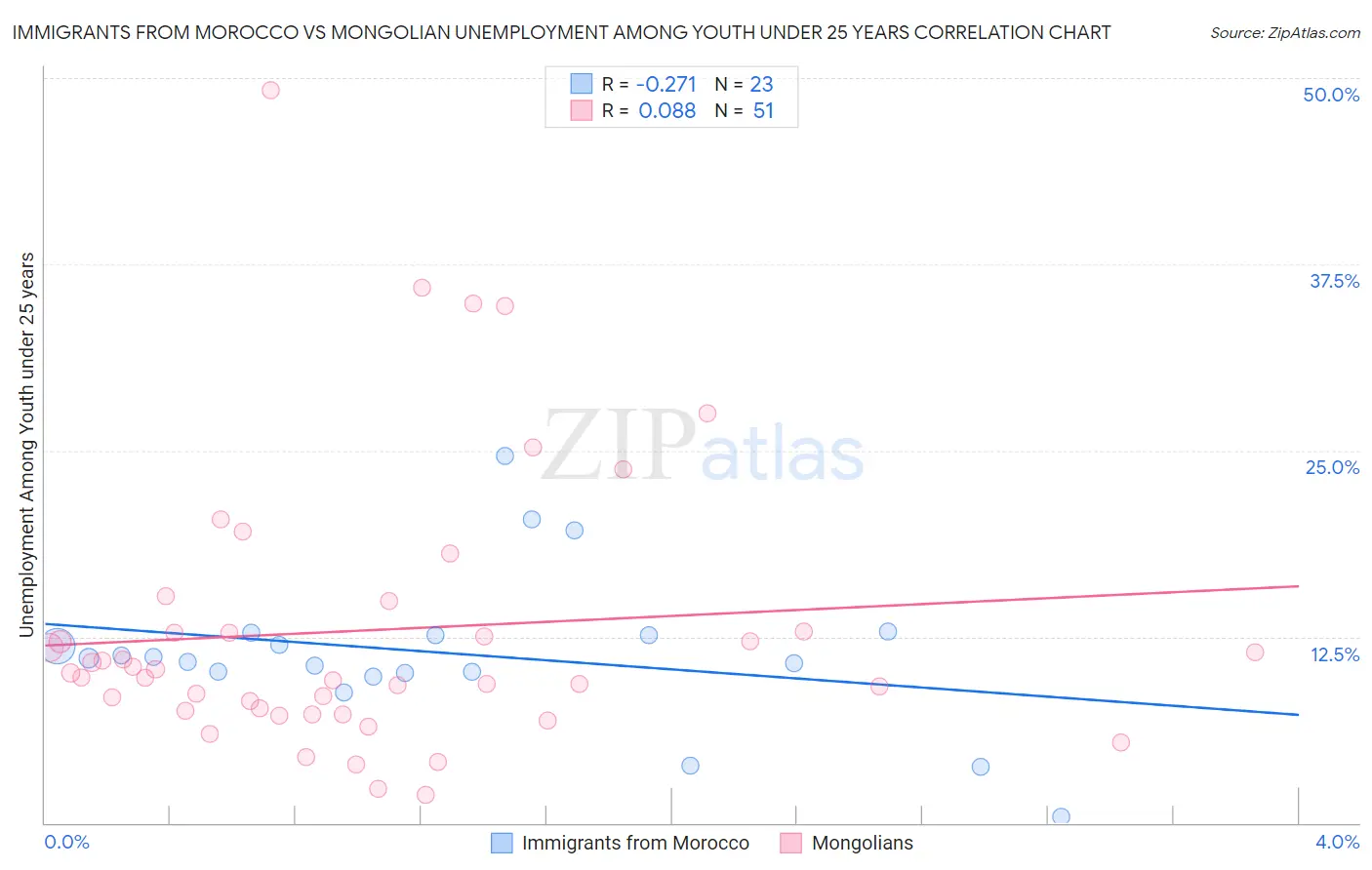 Immigrants from Morocco vs Mongolian Unemployment Among Youth under 25 years