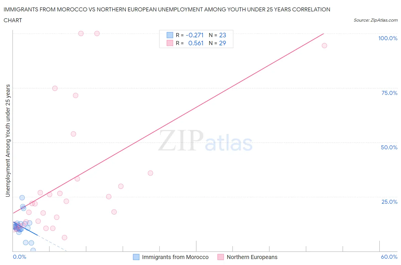 Immigrants from Morocco vs Northern European Unemployment Among Youth under 25 years