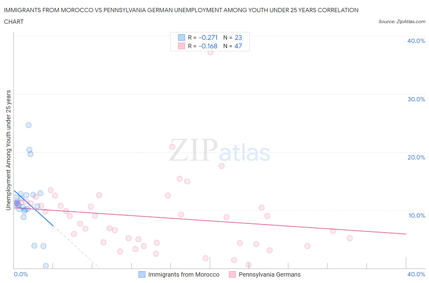 Immigrants from Morocco vs Pennsylvania German Unemployment Among Youth under 25 years