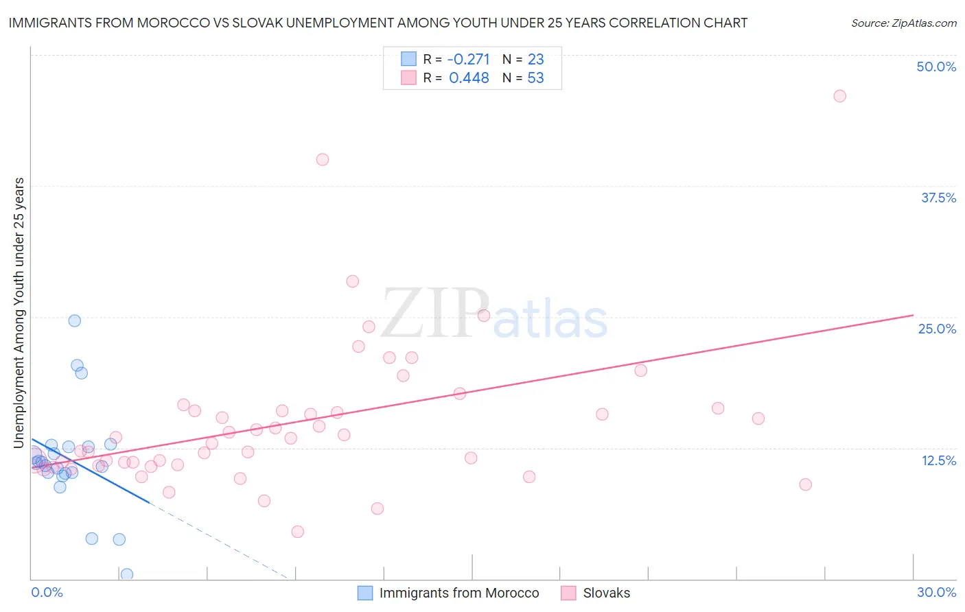 Immigrants from Morocco vs Slovak Unemployment Among Youth under 25 years