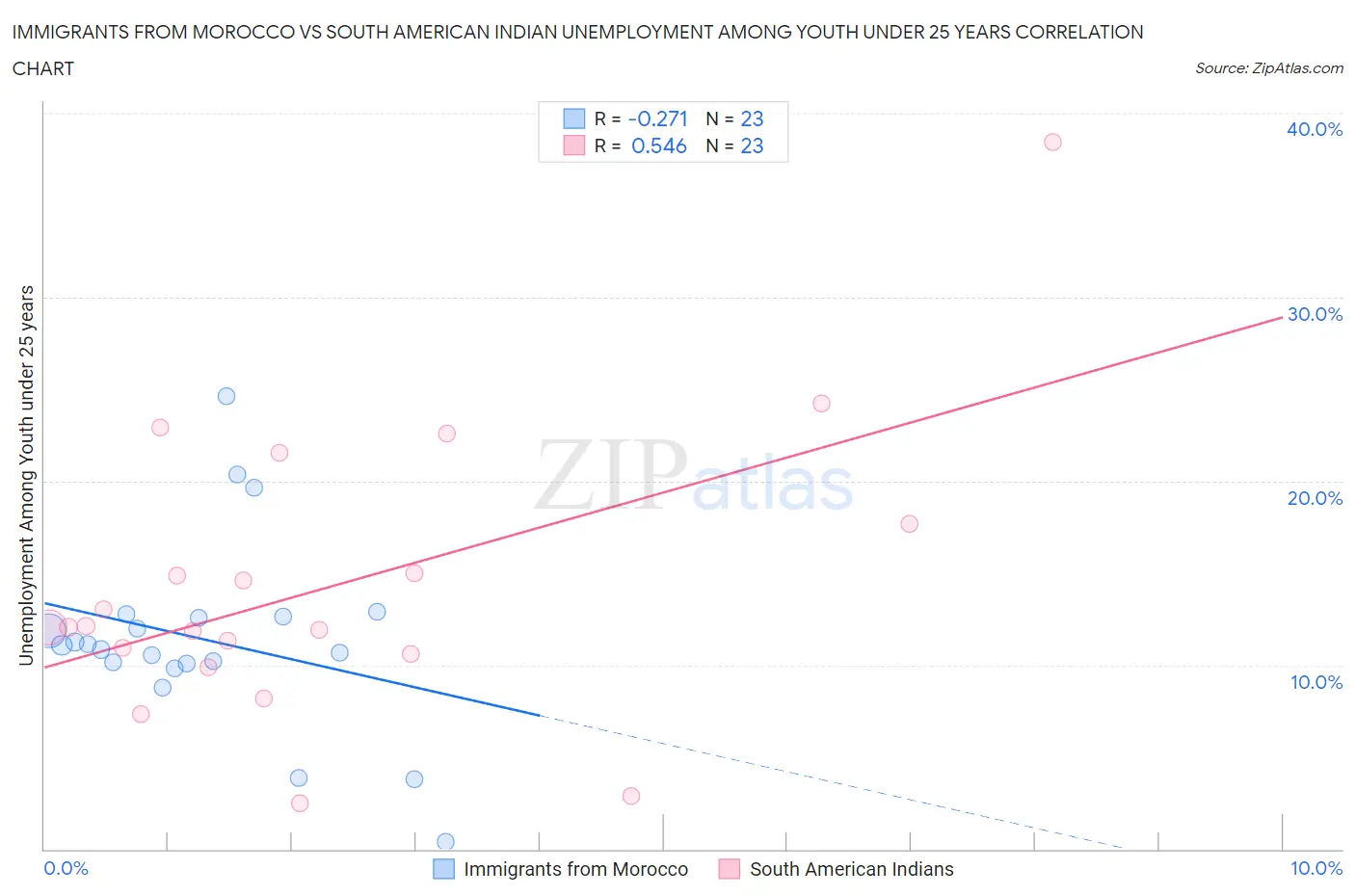 Immigrants from Morocco vs South American Indian Unemployment Among Youth under 25 years