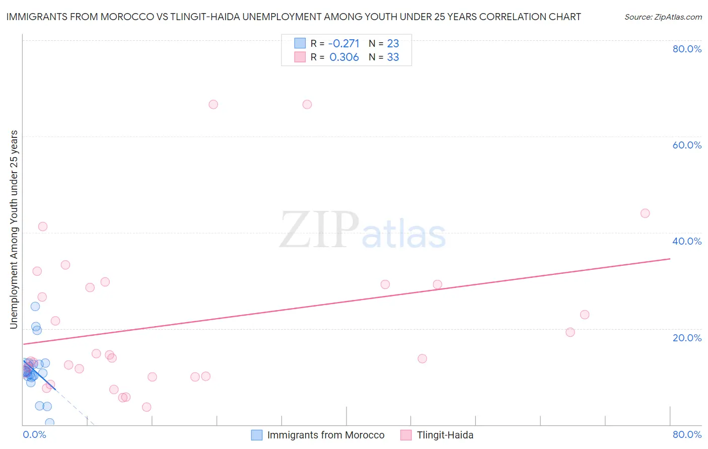 Immigrants from Morocco vs Tlingit-Haida Unemployment Among Youth under 25 years