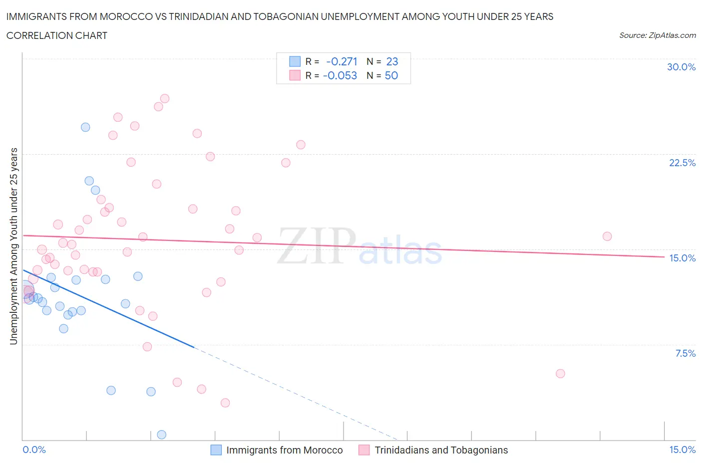 Immigrants from Morocco vs Trinidadian and Tobagonian Unemployment Among Youth under 25 years
