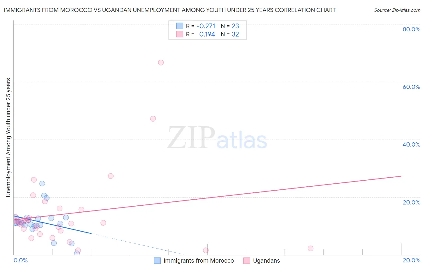 Immigrants from Morocco vs Ugandan Unemployment Among Youth under 25 years