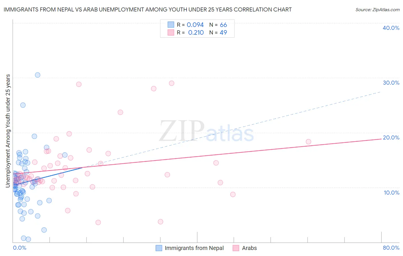 Immigrants from Nepal vs Arab Unemployment Among Youth under 25 years