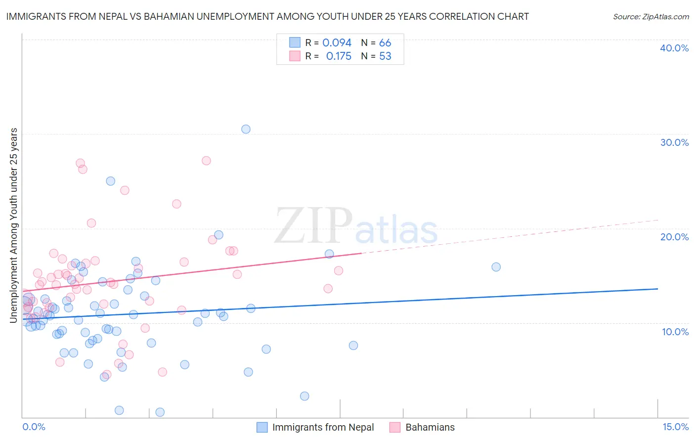 Immigrants from Nepal vs Bahamian Unemployment Among Youth under 25 years