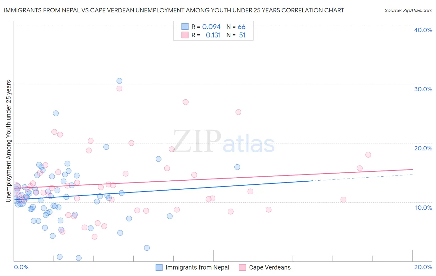 Immigrants from Nepal vs Cape Verdean Unemployment Among Youth under 25 years