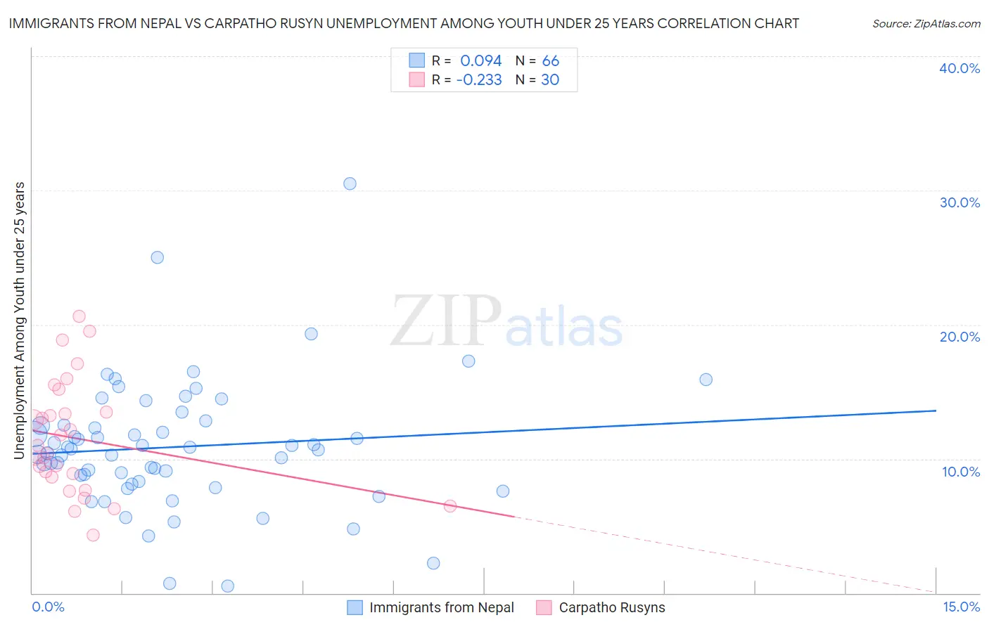 Immigrants from Nepal vs Carpatho Rusyn Unemployment Among Youth under 25 years