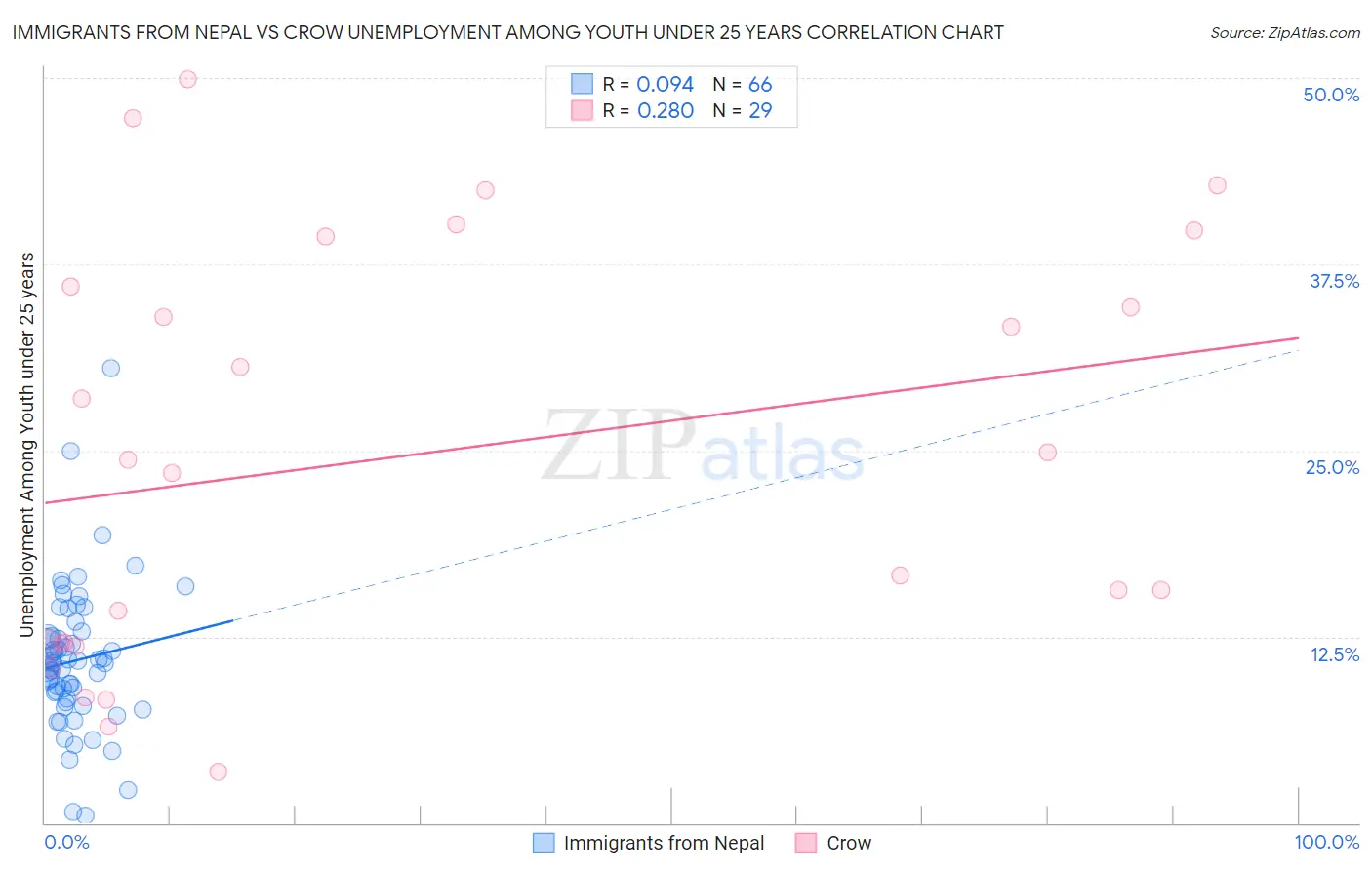 Immigrants from Nepal vs Crow Unemployment Among Youth under 25 years