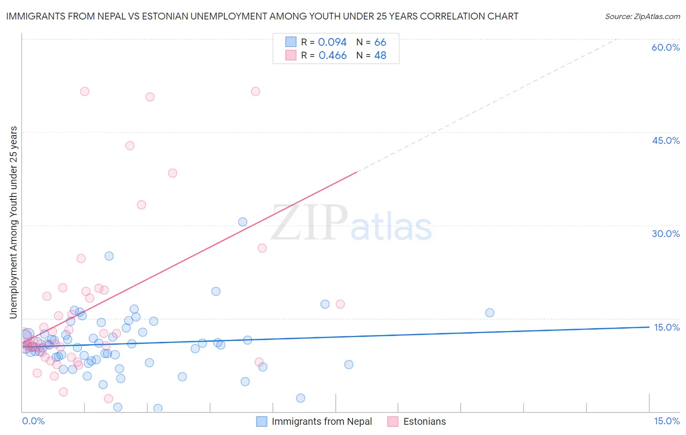 Immigrants from Nepal vs Estonian Unemployment Among Youth under 25 years