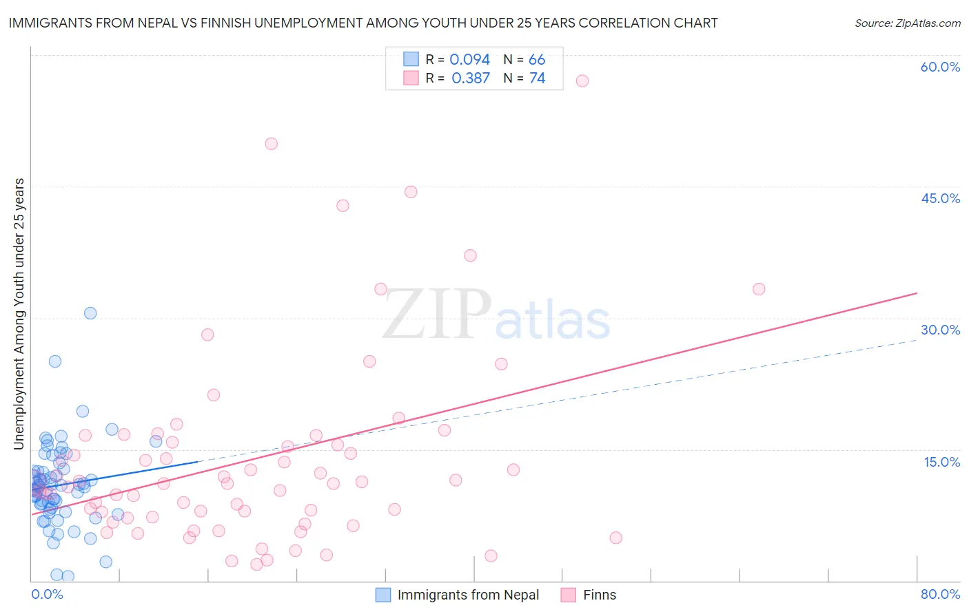 Immigrants from Nepal vs Finnish Unemployment Among Youth under 25 years