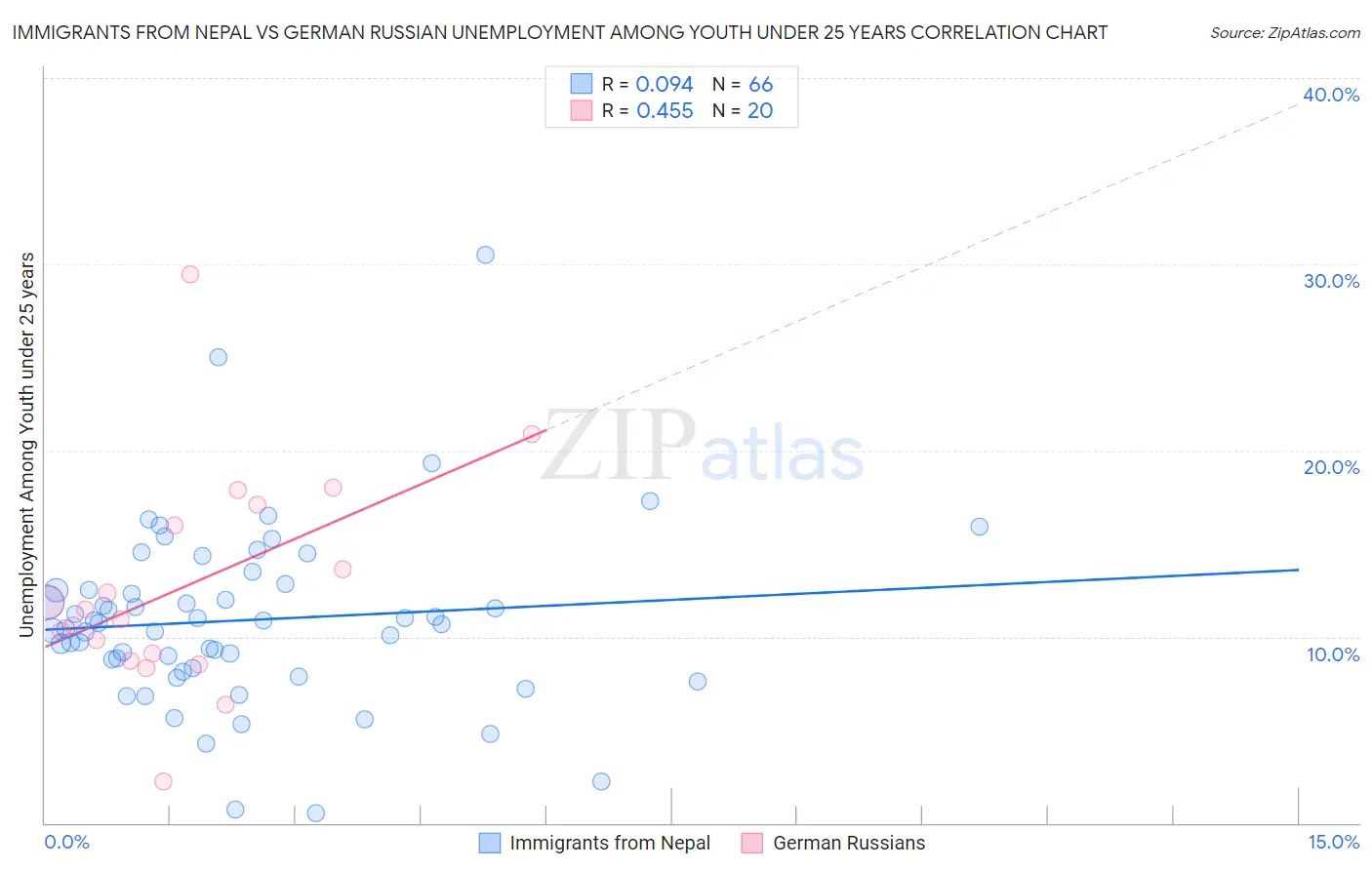 Immigrants from Nepal vs German Russian Unemployment Among Youth under 25 years