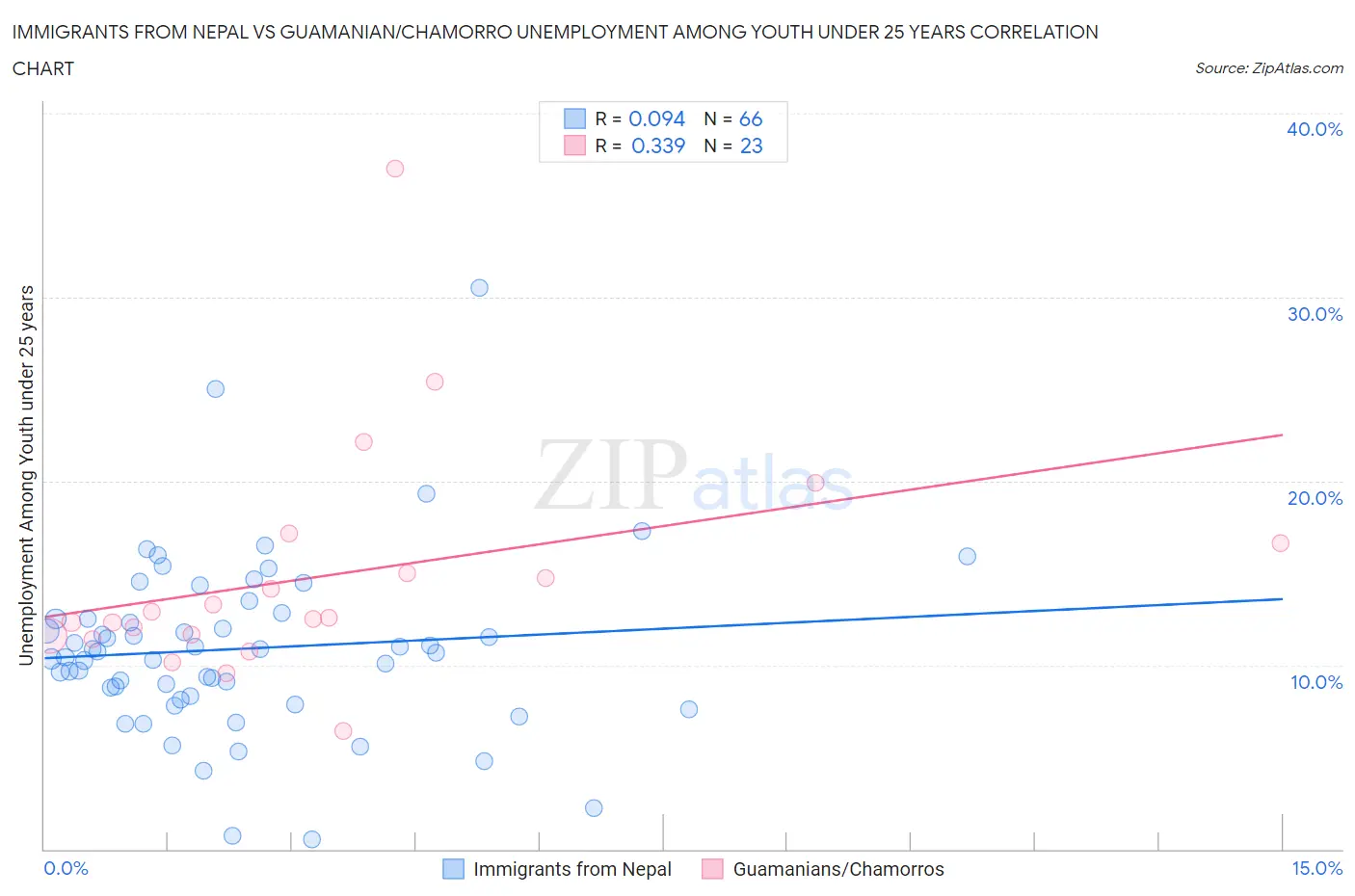 Immigrants from Nepal vs Guamanian/Chamorro Unemployment Among Youth under 25 years