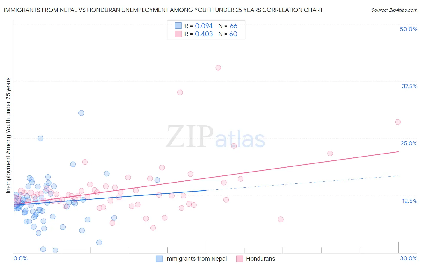 Immigrants from Nepal vs Honduran Unemployment Among Youth under 25 years