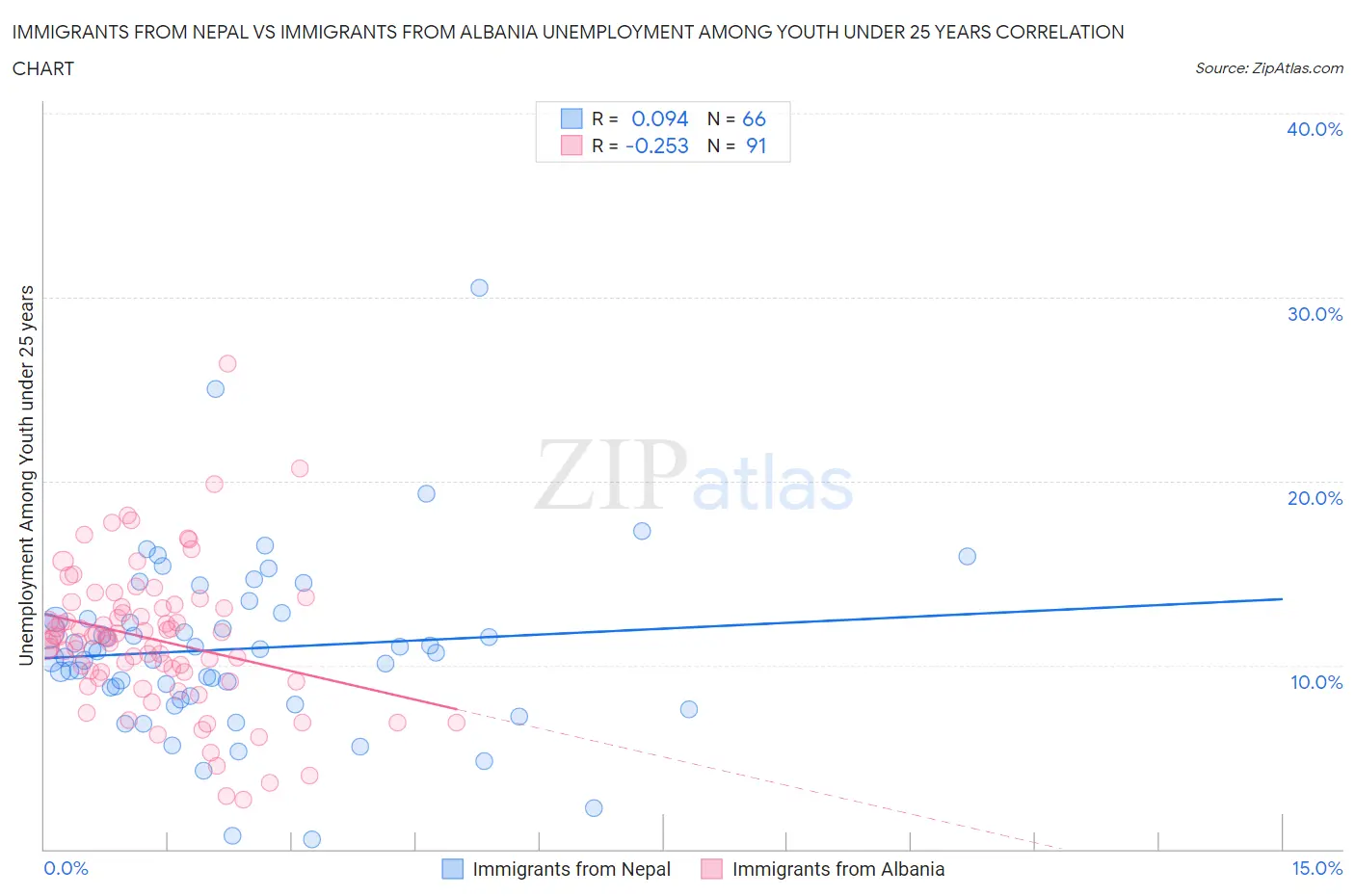 Immigrants from Nepal vs Immigrants from Albania Unemployment Among Youth under 25 years