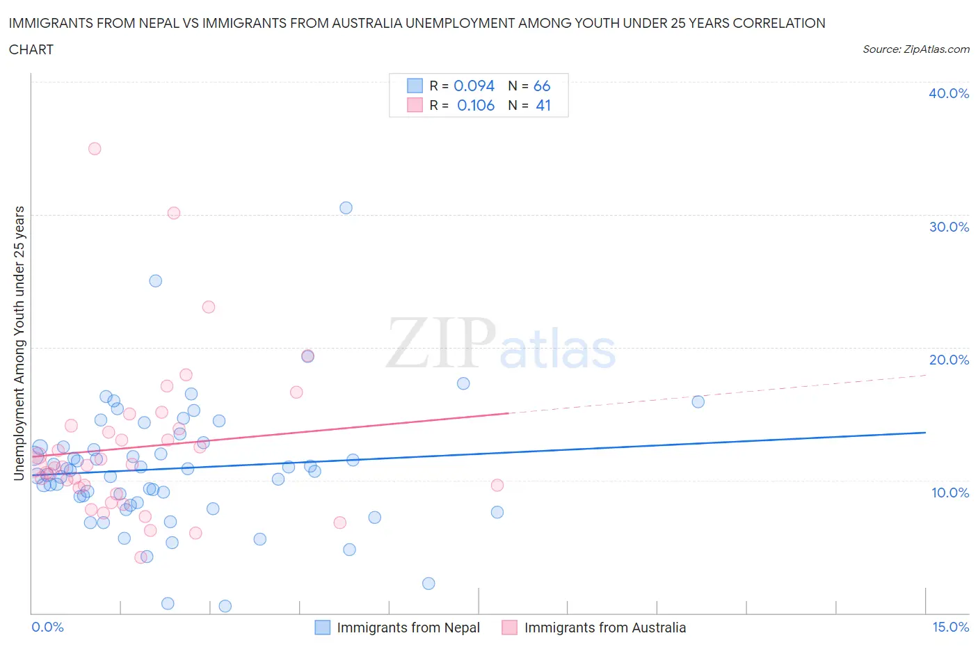 Immigrants from Nepal vs Immigrants from Australia Unemployment Among Youth under 25 years