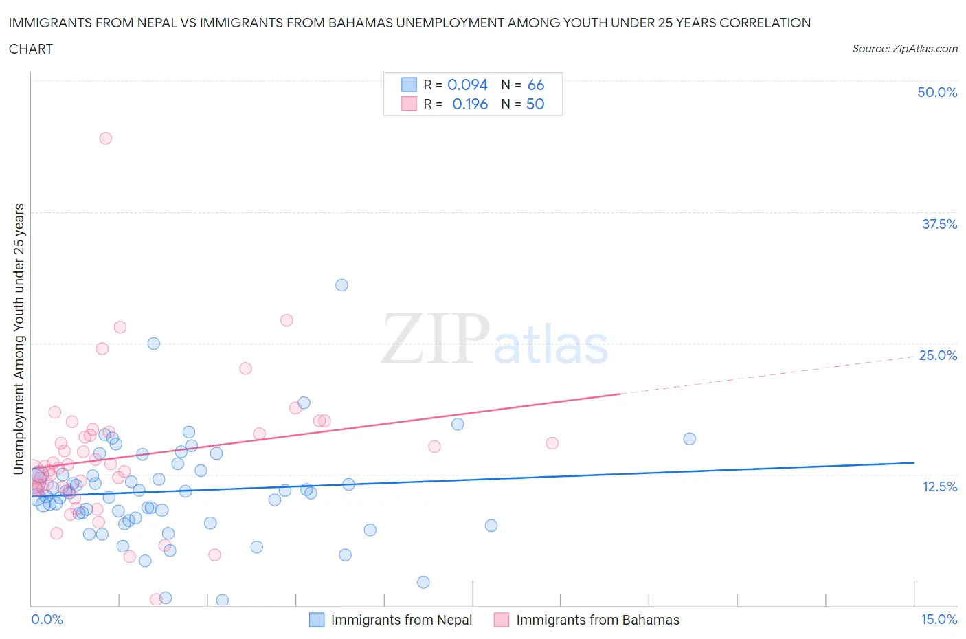 Immigrants from Nepal vs Immigrants from Bahamas Unemployment Among Youth under 25 years