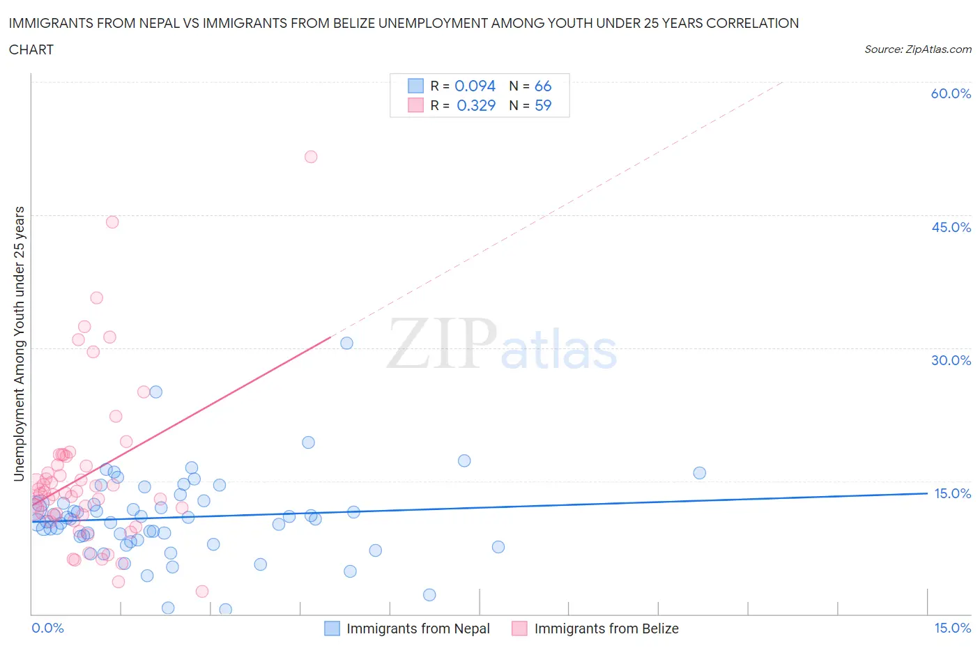 Immigrants from Nepal vs Immigrants from Belize Unemployment Among Youth under 25 years