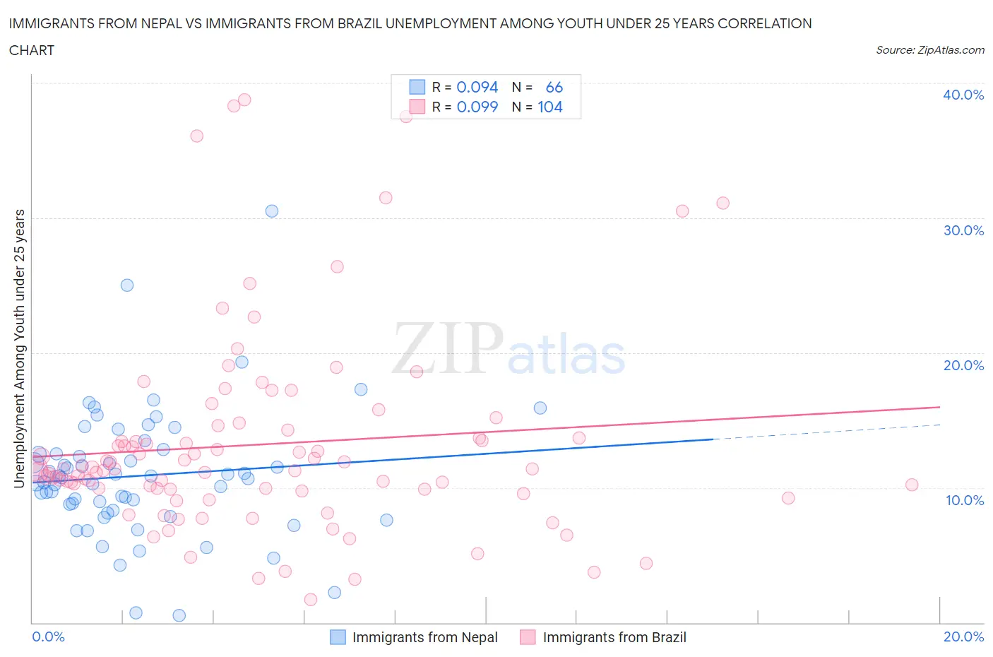 Immigrants from Nepal vs Immigrants from Brazil Unemployment Among Youth under 25 years