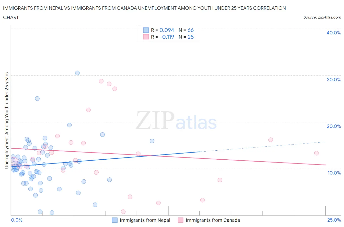 Immigrants from Nepal vs Immigrants from Canada Unemployment Among Youth under 25 years