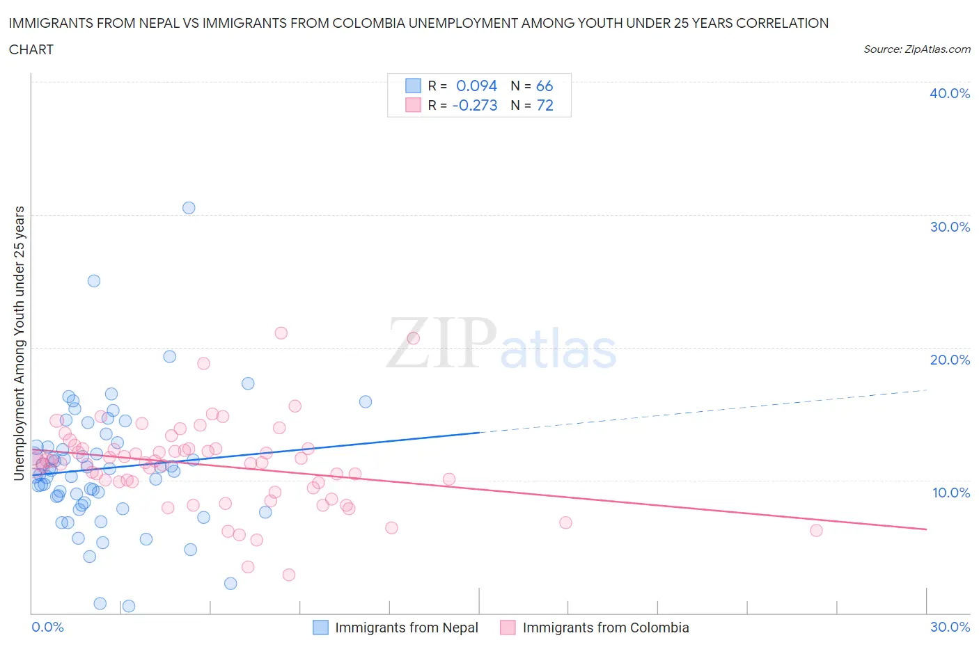 Immigrants from Nepal vs Immigrants from Colombia Unemployment Among Youth under 25 years