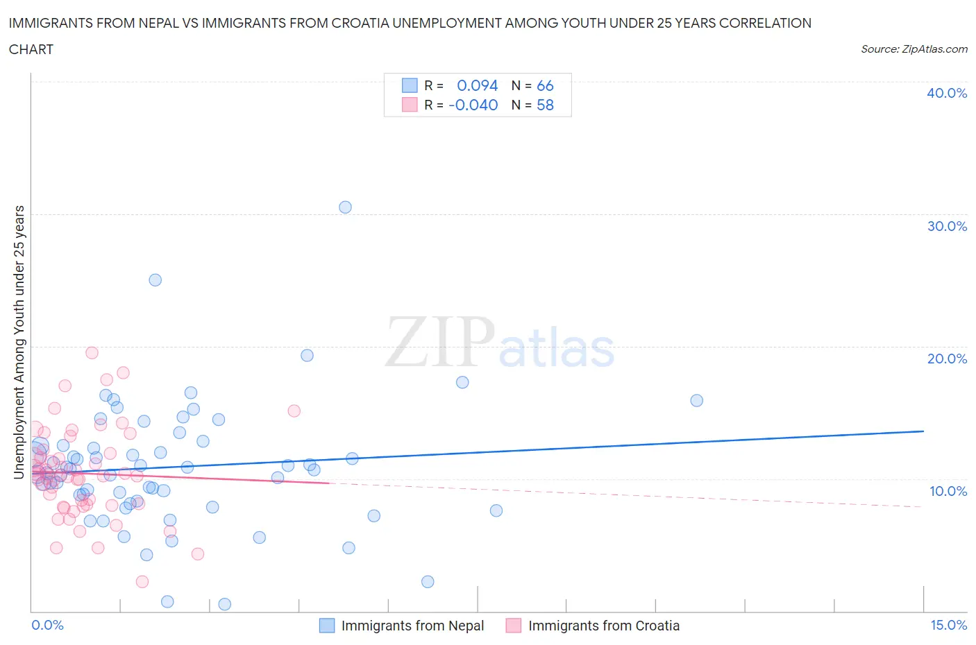 Immigrants from Nepal vs Immigrants from Croatia Unemployment Among Youth under 25 years