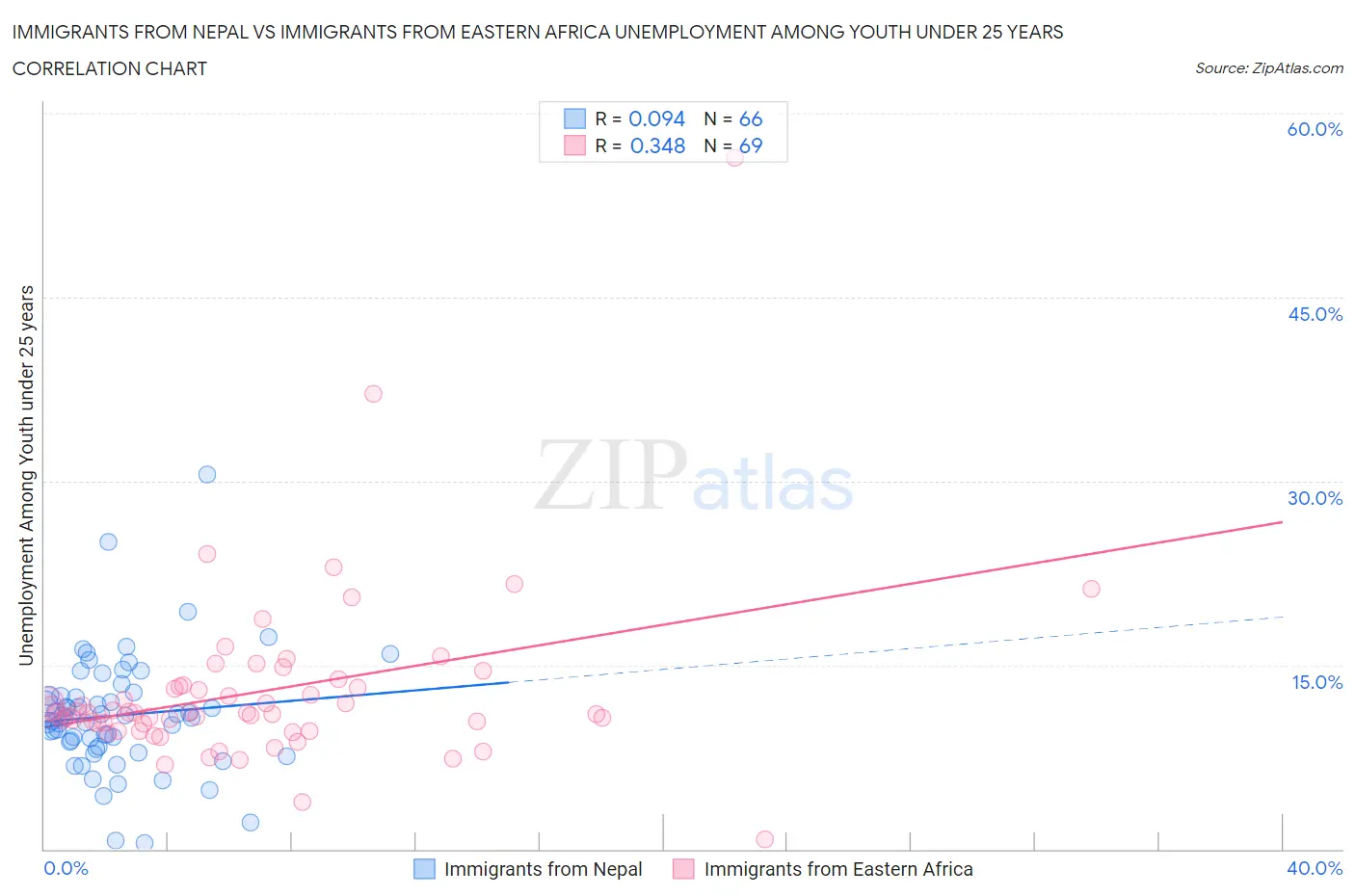 Immigrants from Nepal vs Immigrants from Eastern Africa Unemployment Among Youth under 25 years