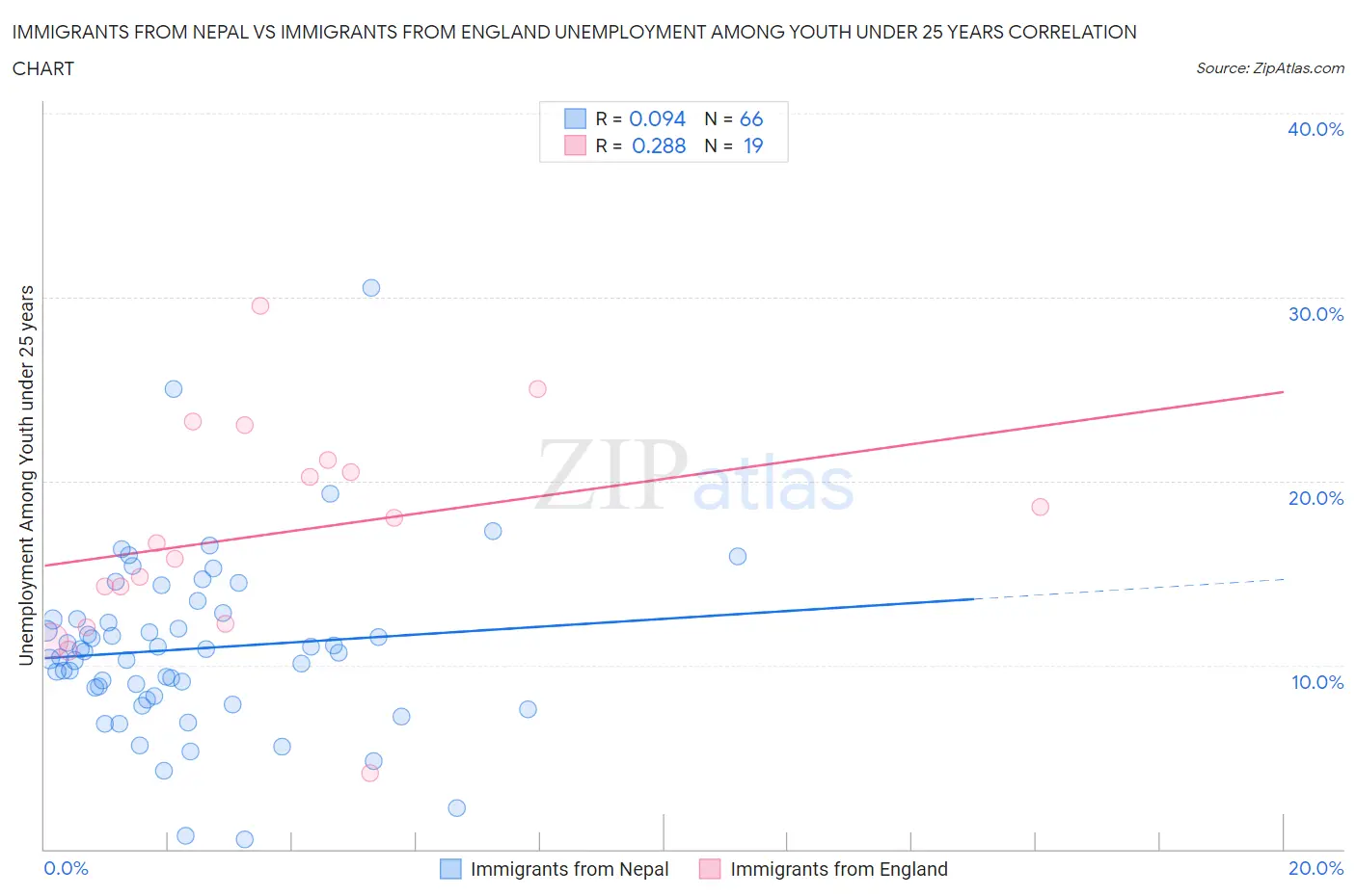 Immigrants from Nepal vs Immigrants from England Unemployment Among Youth under 25 years