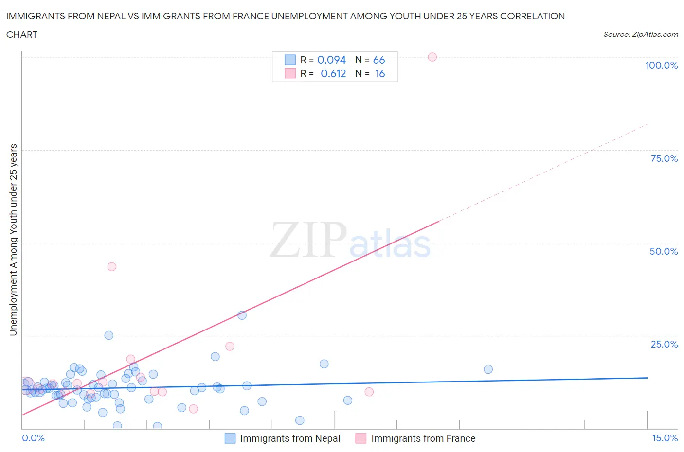 Immigrants from Nepal vs Immigrants from France Unemployment Among Youth under 25 years