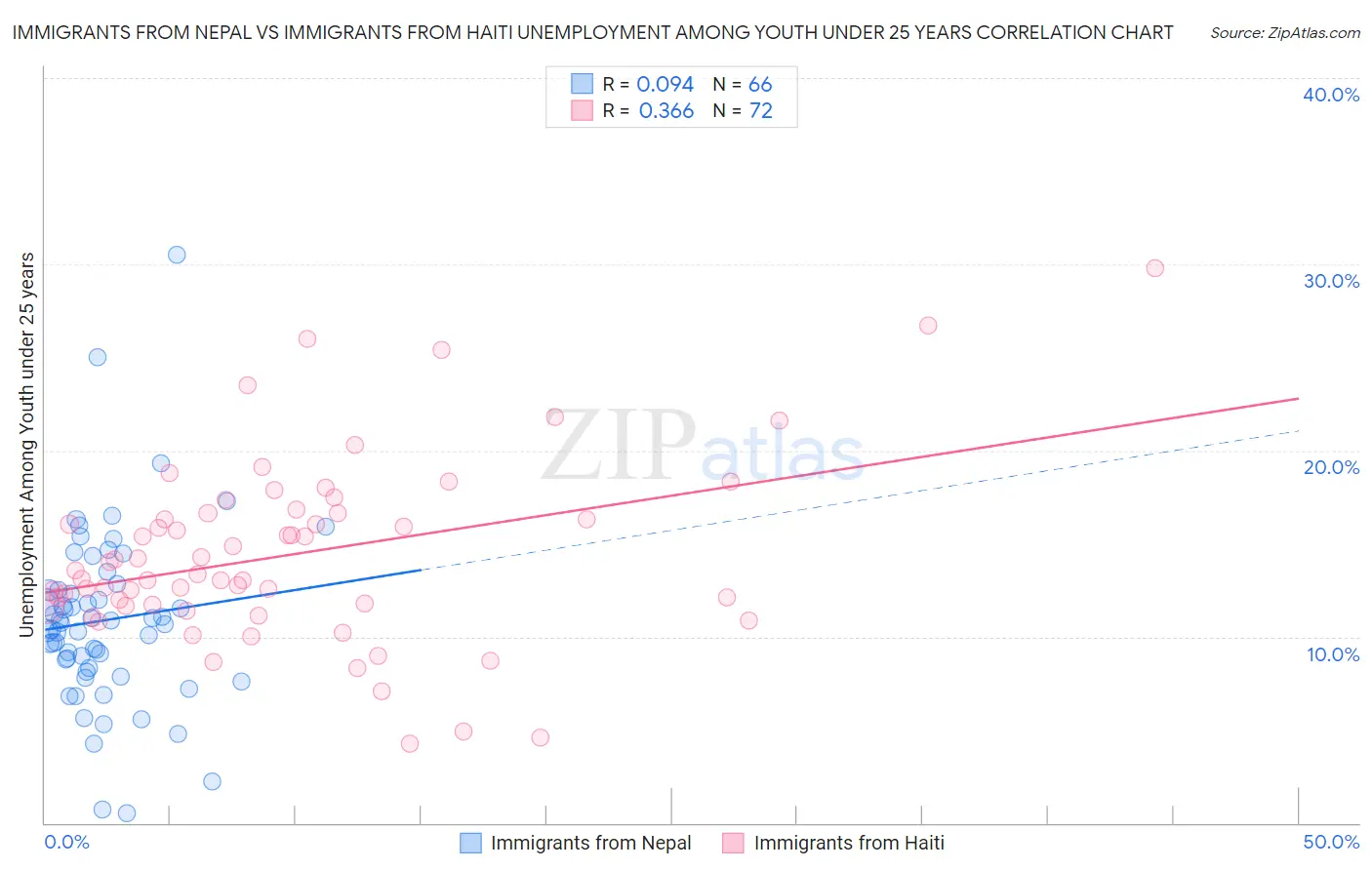 Immigrants from Nepal vs Immigrants from Haiti Unemployment Among Youth under 25 years