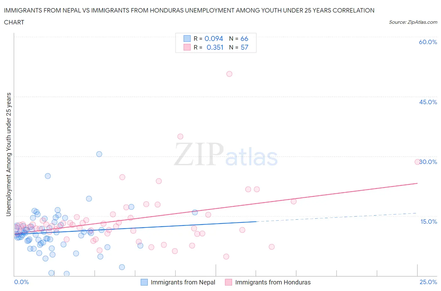 Immigrants from Nepal vs Immigrants from Honduras Unemployment Among Youth under 25 years