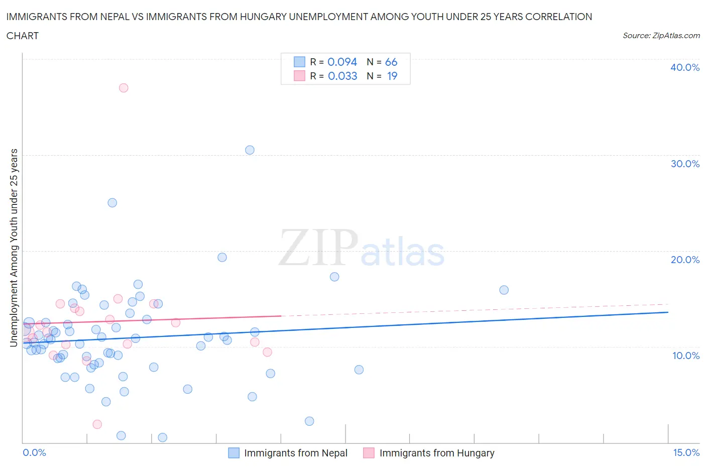 Immigrants from Nepal vs Immigrants from Hungary Unemployment Among Youth under 25 years
