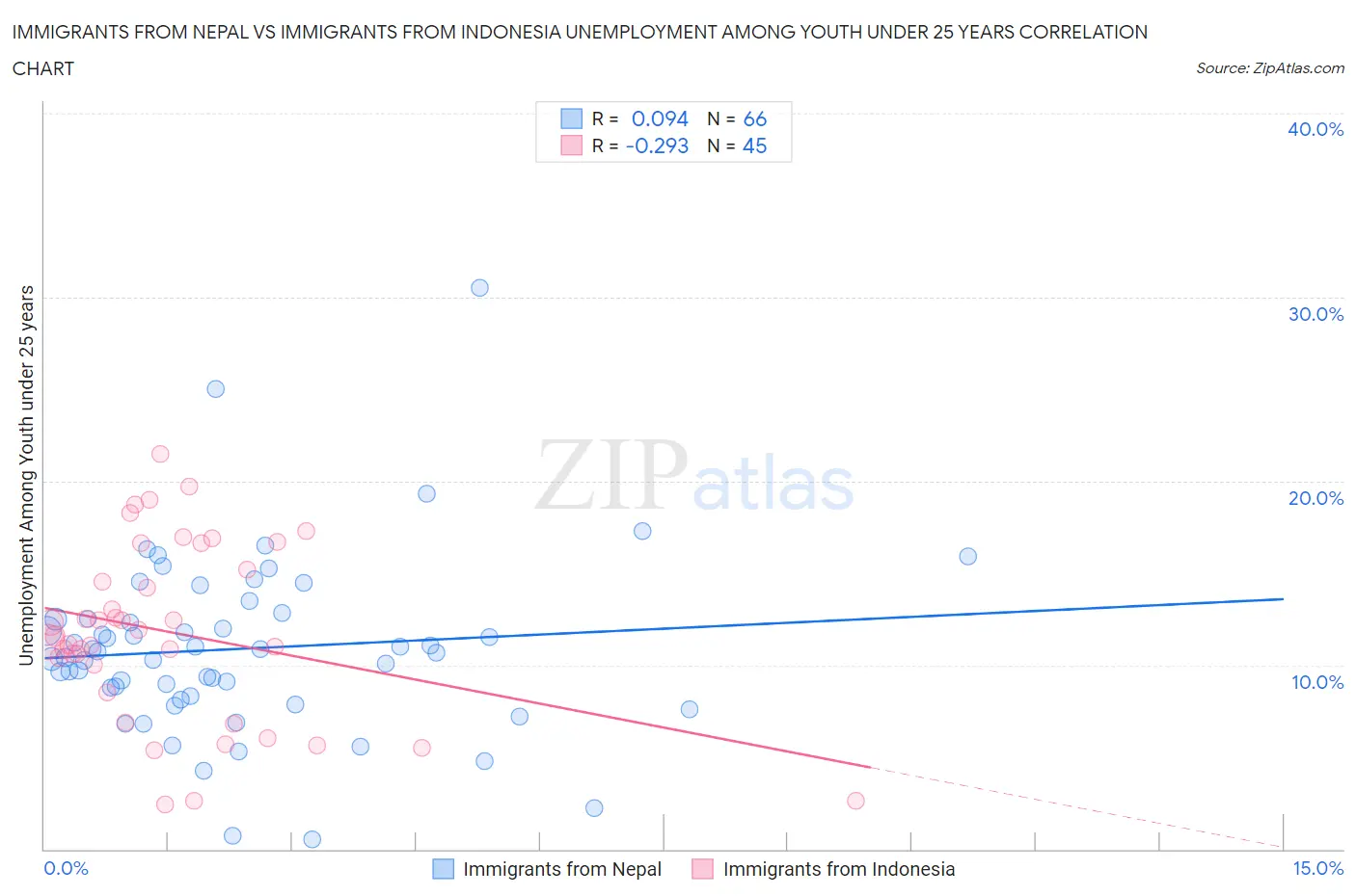 Immigrants from Nepal vs Immigrants from Indonesia Unemployment Among Youth under 25 years