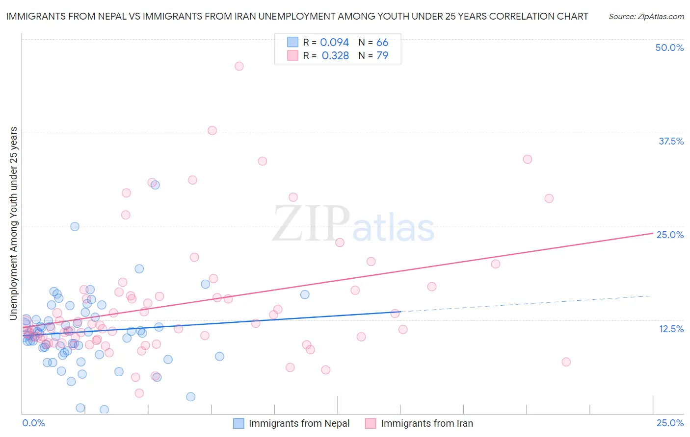 Immigrants from Nepal vs Immigrants from Iran Unemployment Among Youth under 25 years