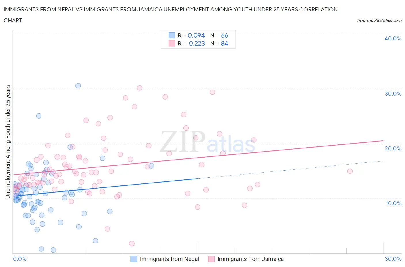 Immigrants from Nepal vs Immigrants from Jamaica Unemployment Among Youth under 25 years