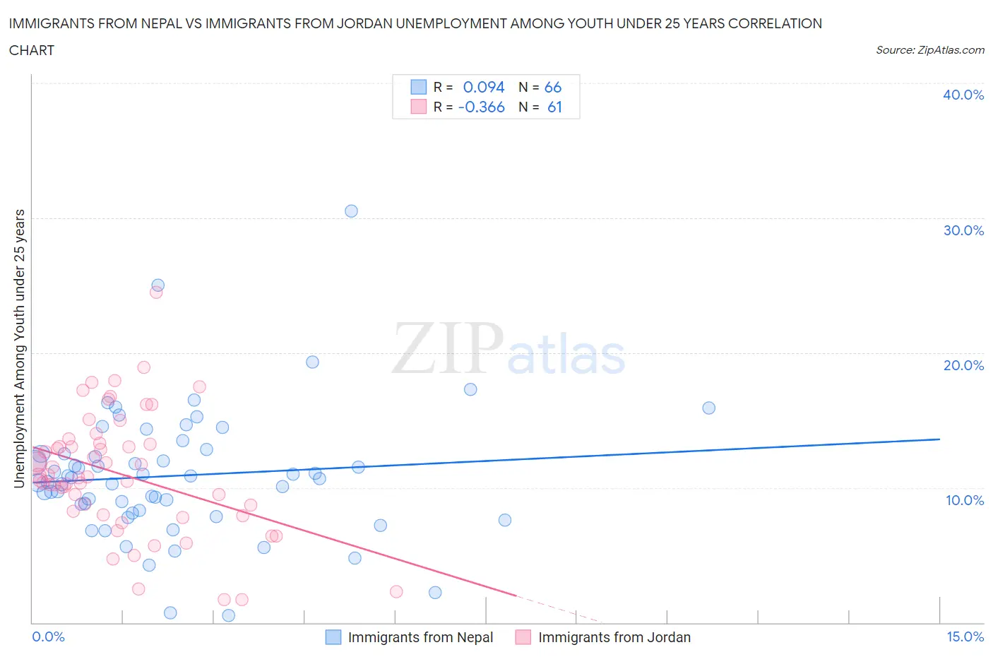 Immigrants from Nepal vs Immigrants from Jordan Unemployment Among Youth under 25 years