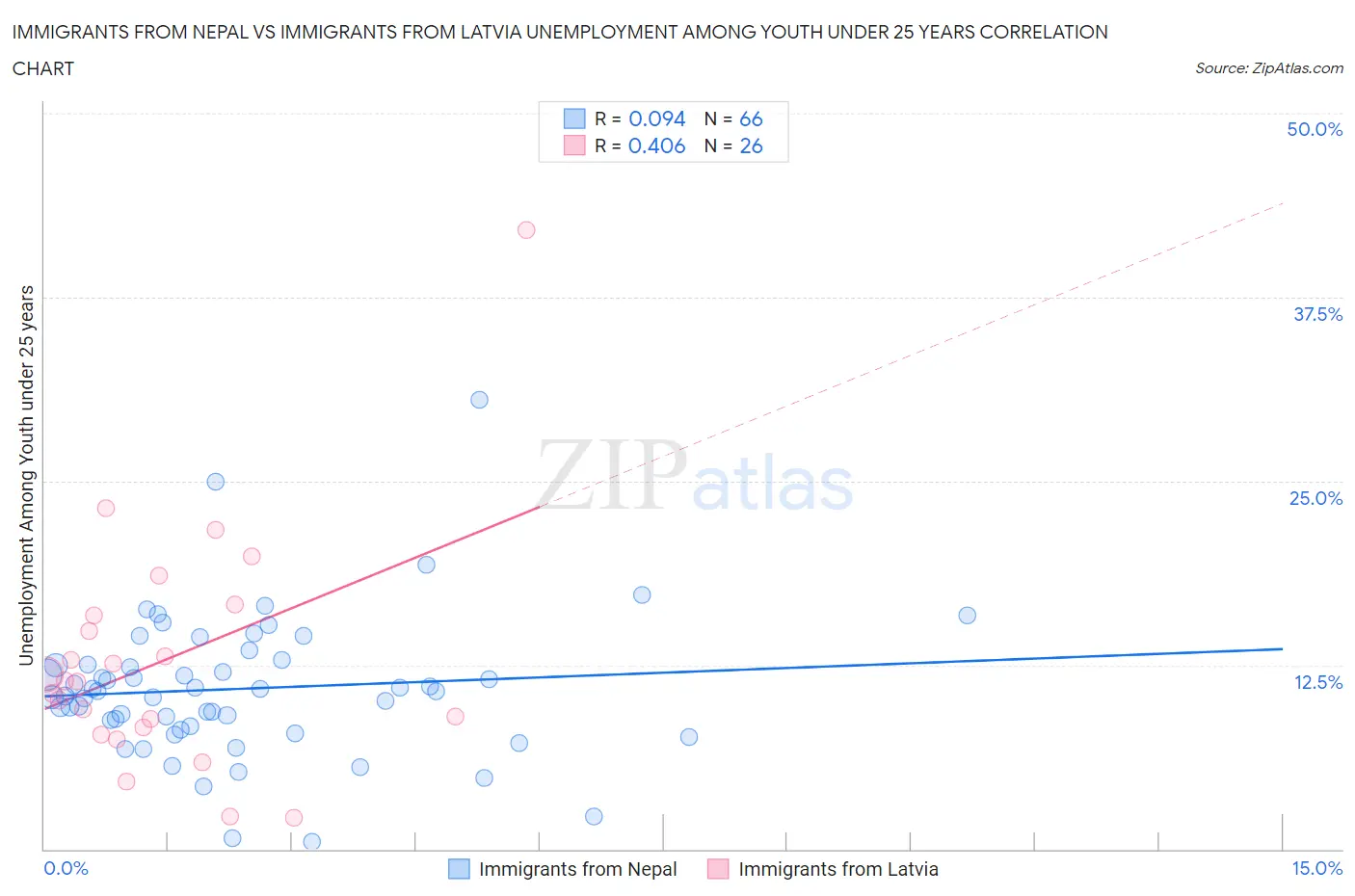 Immigrants from Nepal vs Immigrants from Latvia Unemployment Among Youth under 25 years
