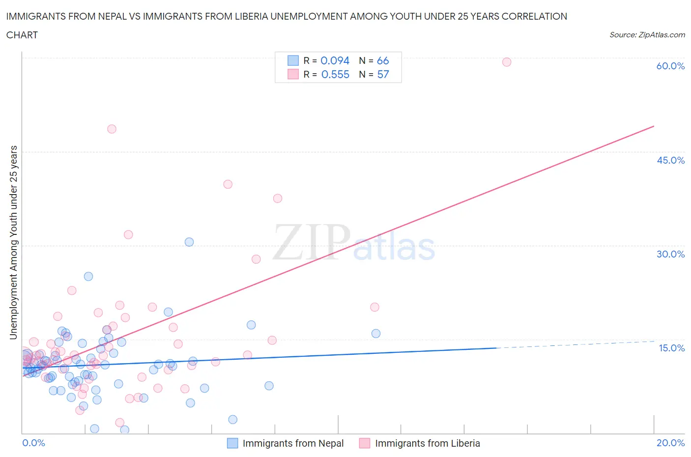 Immigrants from Nepal vs Immigrants from Liberia Unemployment Among Youth under 25 years