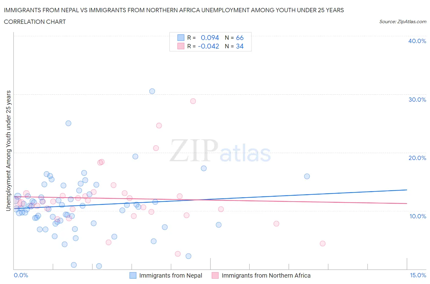 Immigrants from Nepal vs Immigrants from Northern Africa Unemployment Among Youth under 25 years