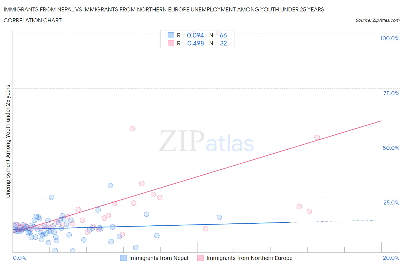 Immigrants from Nepal vs Immigrants from Northern Europe Unemployment Among Youth under 25 years