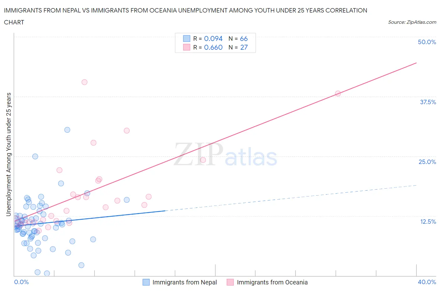Immigrants from Nepal vs Immigrants from Oceania Unemployment Among Youth under 25 years