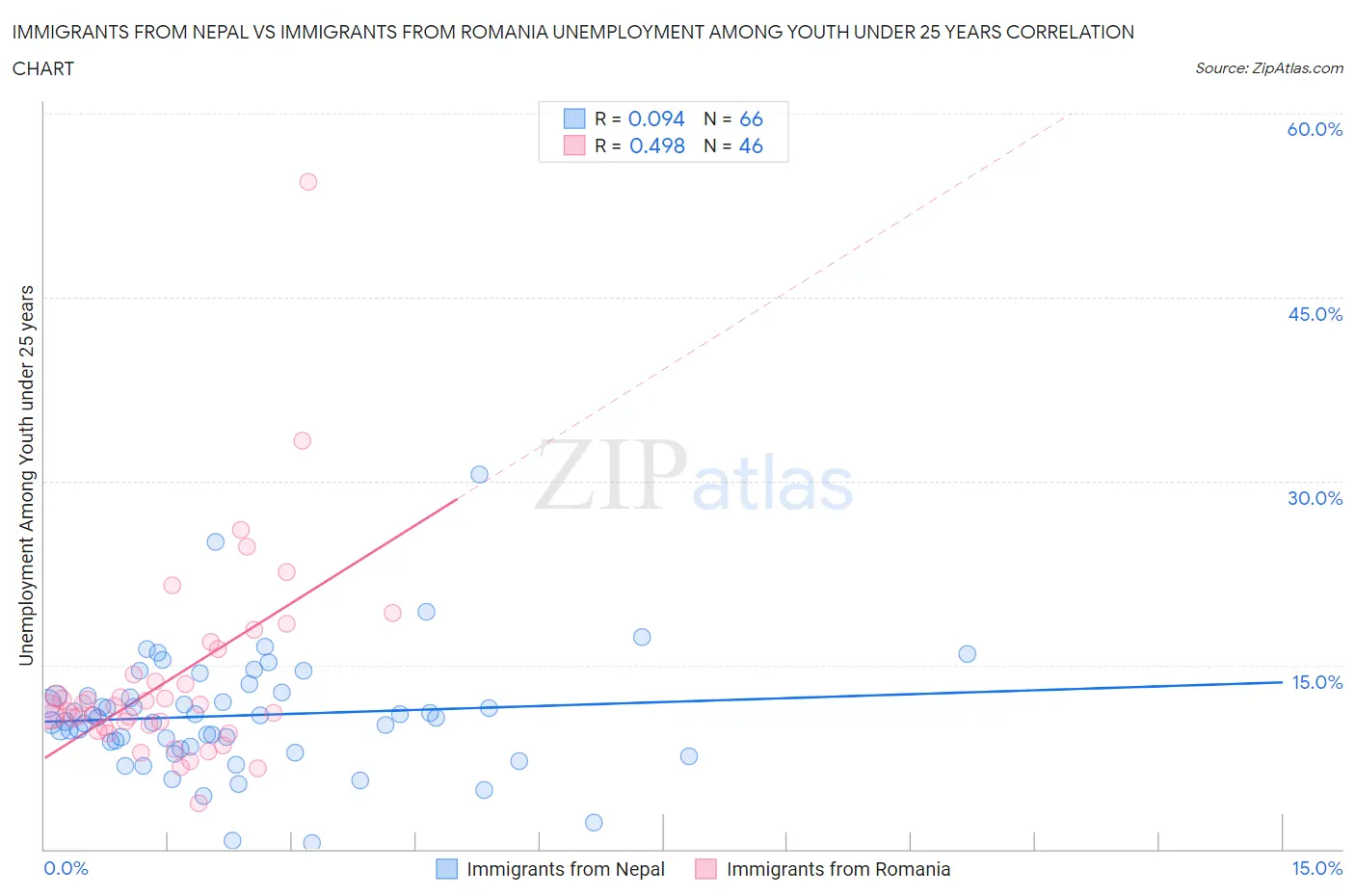 Immigrants from Nepal vs Immigrants from Romania Unemployment Among Youth under 25 years