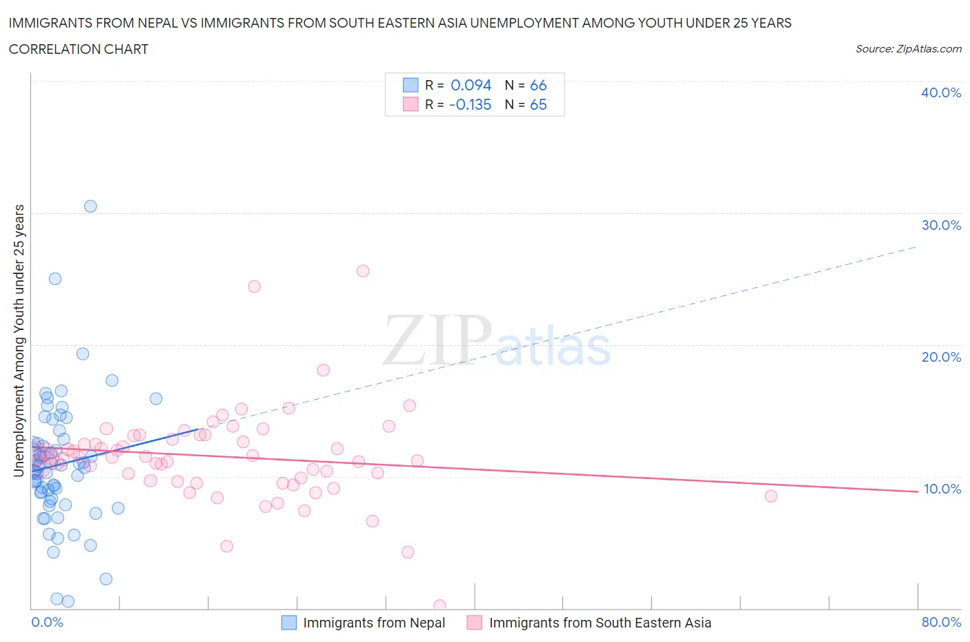 Immigrants from Nepal vs Immigrants from South Eastern Asia Unemployment Among Youth under 25 years