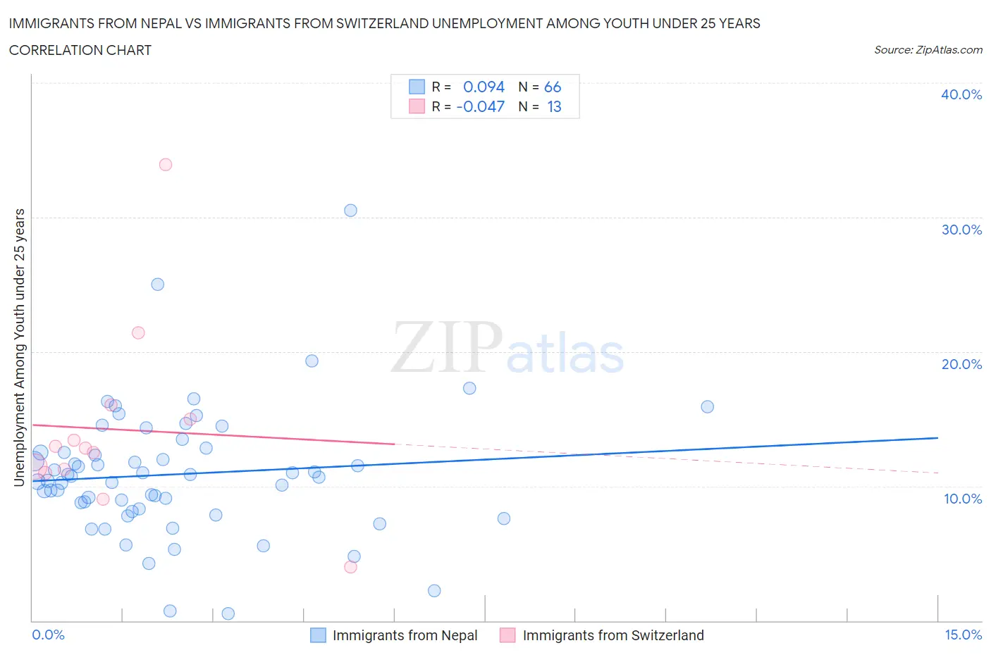 Immigrants from Nepal vs Immigrants from Switzerland Unemployment Among Youth under 25 years