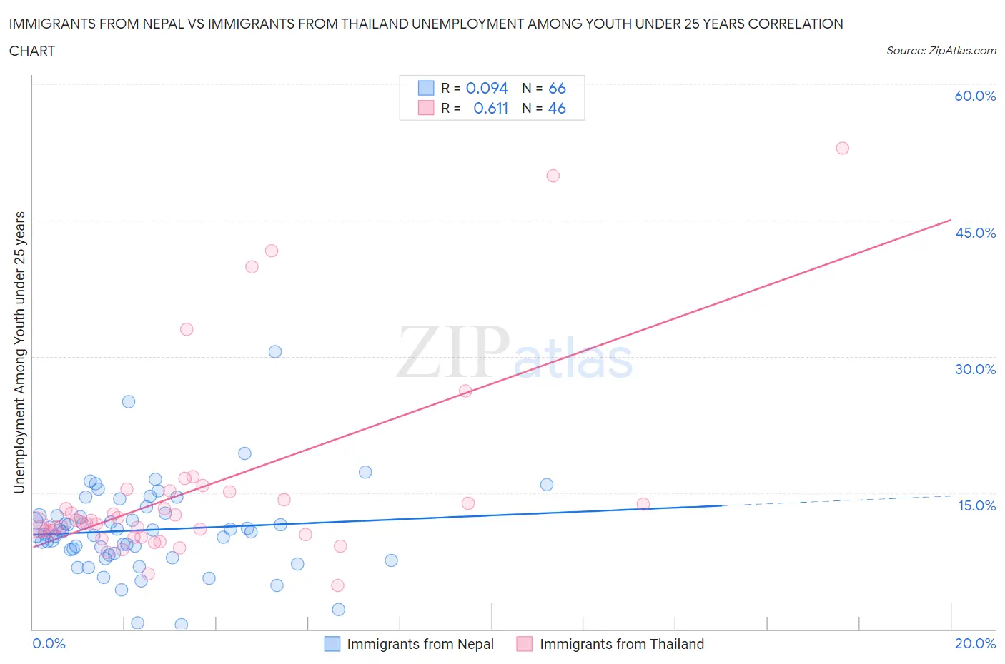 Immigrants from Nepal vs Immigrants from Thailand Unemployment Among Youth under 25 years