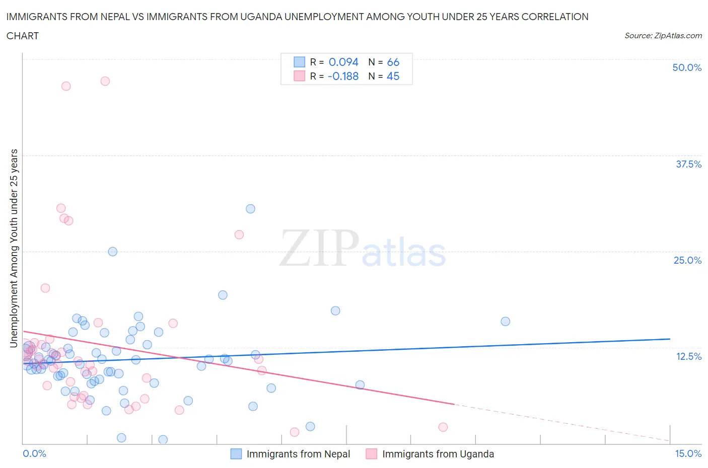 Immigrants from Nepal vs Immigrants from Uganda Unemployment Among Youth under 25 years