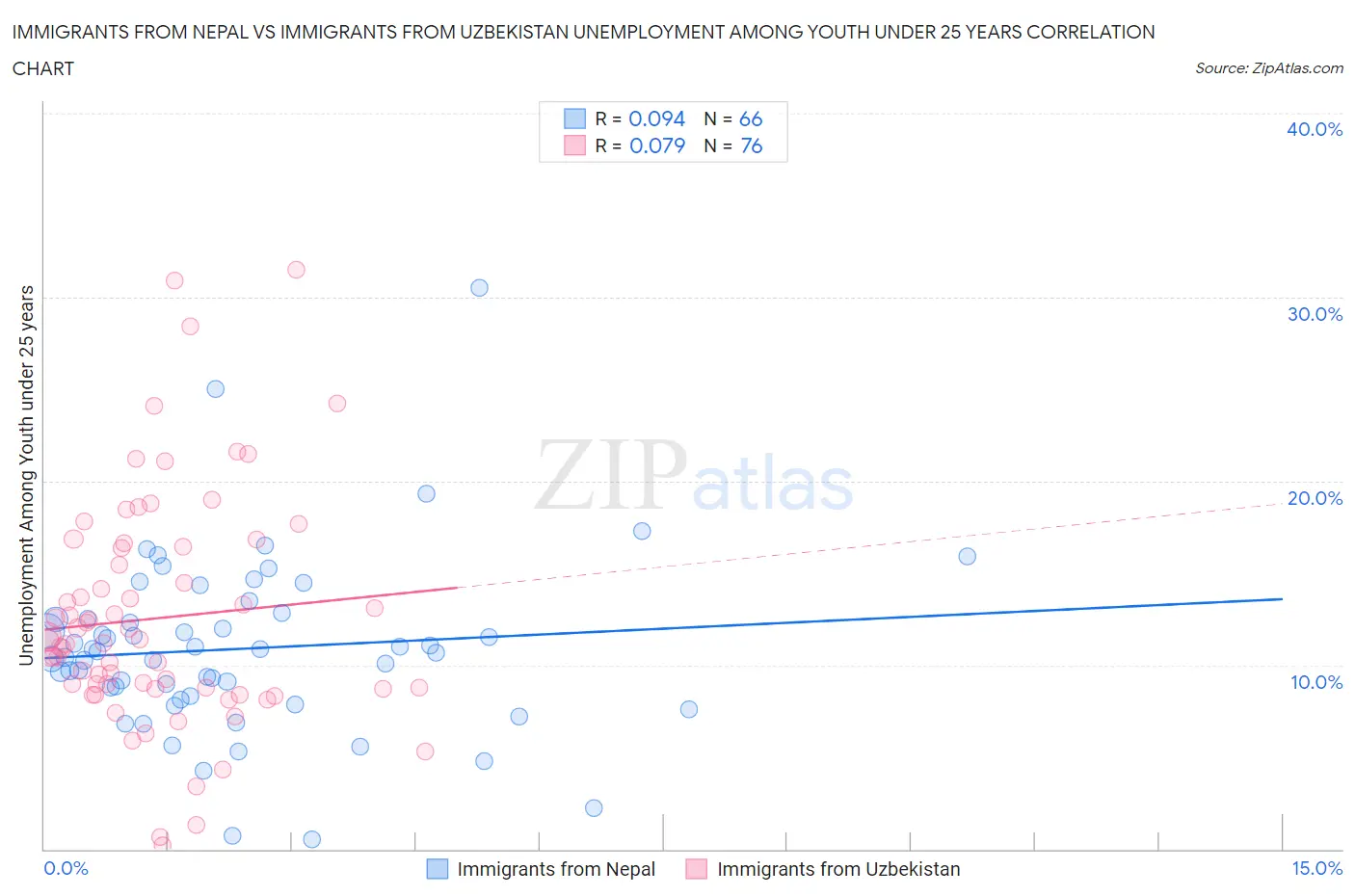 Immigrants from Nepal vs Immigrants from Uzbekistan Unemployment Among Youth under 25 years